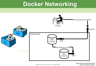 Copyright © 2013 by S-cubism Inc. All rights reserved. 18PageCopyright © 2016 by S-cubism Inc. All rights reserved.
Docker Networking
https://getcarina.com/docs/concept
s/docker-networking-basics/
 