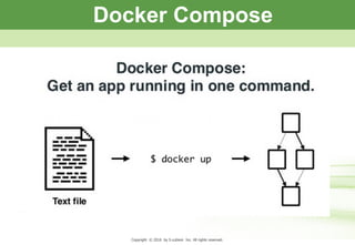 Copyright © 2013 by S-cubism Inc. All rights reserved. 19PageCopyright © 2016 by S-cubism Inc. All rights reserved.
Docker Compose
 