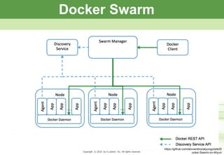 Copyright © 2013 by S-cubism Inc. All rights reserved. 20PageCopyright © 2016 by S-cubism Inc. All rights reserved.
Docker Swarm
https://github.com/denverdino/aliyungo/wiki/D
ocker-Swarm-on-Aliyun
 