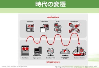 Copyright © 2016 by S-cubism Inc. All rights reserved. 8Pagehttp://wing.vc/blog/microservices-containers-and-the-digital-dialectic
時代の変遷
 