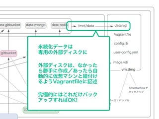 永続化データは 
専用の外部ディスクに
外部ディスクは、なかった
ら勝手に作成／あったら自
動的に仮想マシンと紐付け
るようVagrantﬁleに記述
究極的にはこれだけバック
アップすればOK!
 