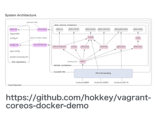 https://github.com/hokkey/vagrant-
coreos-docker-demo
 