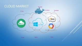 CLOUD MARKET
Developer
s
Public
Develops
Architects
IT Pros
HybridPrivate
 