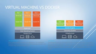 VIRTUAL MACHINE VS DOCKER
Virtual Machines
Each virtual machine includes the application, the necessary
binaries and libraries and an entire guest operating system - all
of which may be tens of GBs in size.
Containers
Containers include the application and all of its dependencies, but share the
kernel with other containers. They run as an isolated process in userspace on
the host operating system. They’re also not tied to any specific infrastructure –
Docker containers run on any computer, on any infrastructure and in any
cloud.
 