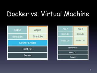 Docker vs. Virtual Machine
15
 