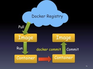 Image Image
Container Container
Docker Registry
Pull
Run Commitdocker commit
24
 