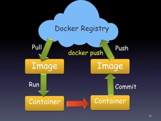 Image Image
Container Container
Docker Registry
Pull
Run Commit
Push
docker push
25
 