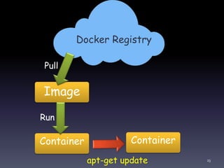 Image
Container Container
Docker Registry
Pull
Run
apt-get update 23
 