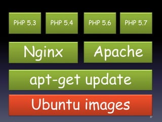 Ubuntu images
apt-get update
Nginx Apache
PHP 5.3 PHP 5.4 PHP 5.6 PHP 5.7
37
 