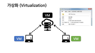 가상화 (Virtualization)
VMVM
VM
 