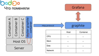 Что поменяли
Server
Host OS
ContainerA
ContainerB
ContainerC
docker-graphite
container
graphiteHttp protocol
Grafana
Host Container
CPU ⃘ ⃘
Mem ⃘ ⃘
Disk ⃘ ⃘
Network ⃘ ⃘
 