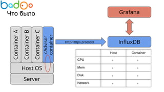 Что было
Server
Host OS
ContainerA
ContainerB
ContainerC
cAdvisor
container
InfluxDBHttp/Https protocol
Grafana
Host Container
CPU ⃘ ⃘
Mem ⃘ ⃘
Disk ⃘ ⃘
Network ⃘ ⃘
 