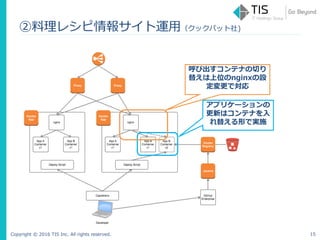 Copyright © 2016 TIS Inc. All rights reserved. 15
アプリケーションの
更新はコンテナを入
れ替える形で実施
呼び出すコンテナの切り
替えは上位のnginxの設
定変更で対応
②料理レシピ情報サイト運用（クックパット社)
 