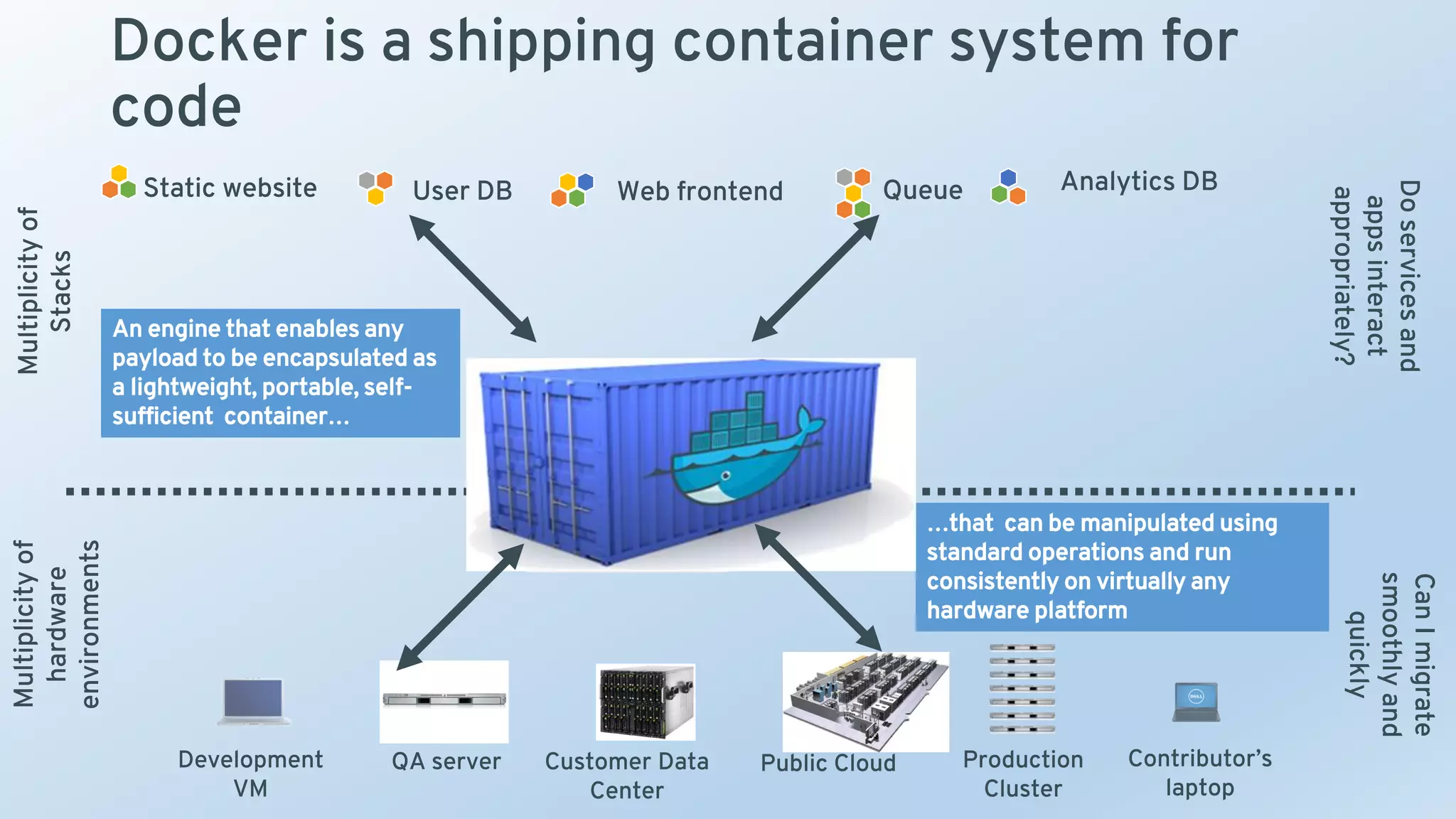 Static website Web frontendUser DB Queue Analytics DB
Development
VM
QA server Public Cloud Contributor’s
laptop
Docker is a shipping container system for
code
Multiplicityof
Stacks
Multiplicityof
hardware
environments
Production
Cluster
Customer Data
Center
Doservicesand
appsinteract
appropriately?
CanImigrate
smoothlyand
quickly
…that can be manipulated using
standard operations and run
consistently on virtually any
hardware platform
An engine that enables any
payload to be encapsulated as
a lightweight, portable, self-
sufficient container…
 