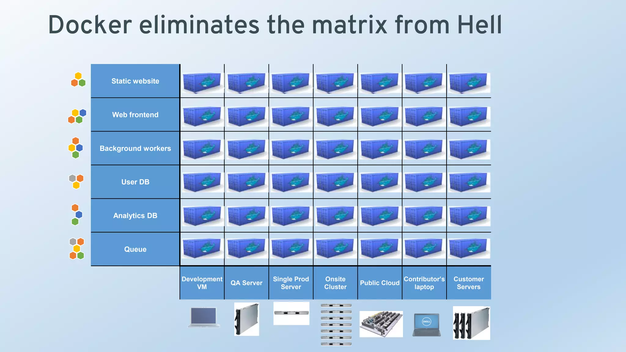 Static website
Web frontend
Background workers
User DB
Analytics DB
Queue
Development
VM
QA Server
Single Prod
Server
Onsite
Cluster
Public Cloud
Contributor’s
laptop
Customer
Servers
Docker eliminates the matrix from Hell
 