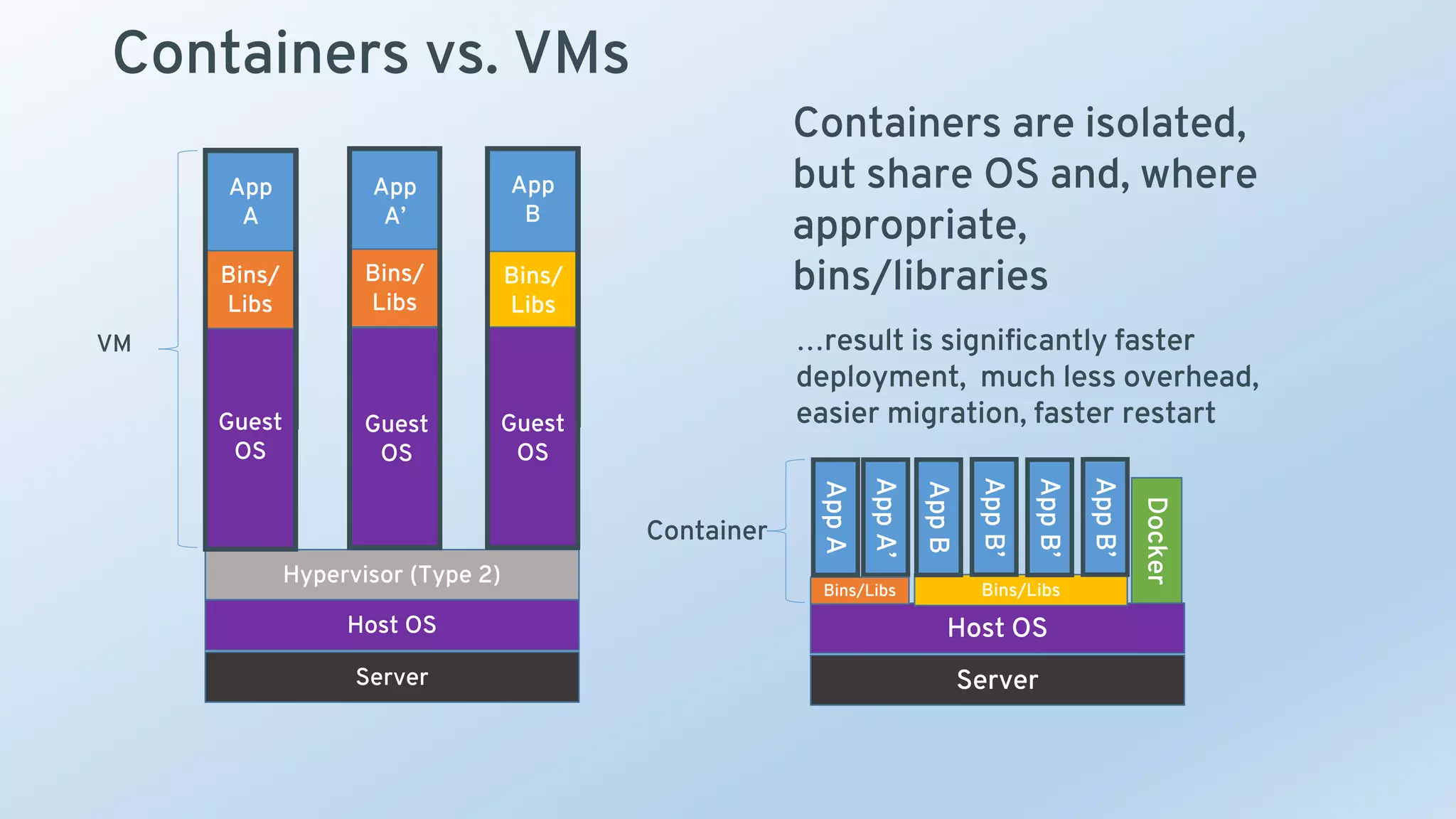 App
A
Containers vs. VMs
Hypervisor (Type 2)
Host OS
Server
Guest
OS
Bins/
Libs
App
A’
Guest
OS
Bins/
Libs
App
B
Guest
OS
Bins/
Libs
AppA’
Docker
Host OS
Server
Bins/Libs
AppA
Bins/Libs
AppB
AppB’
AppB’
AppB’
VM
Container
Containers are isolated,
but share OS and, where
appropriate,
bins/libraries
Guest
OS
Guest
OS
…result is significantly faster
deployment, much less overhead,
easier migration, faster restart
 
