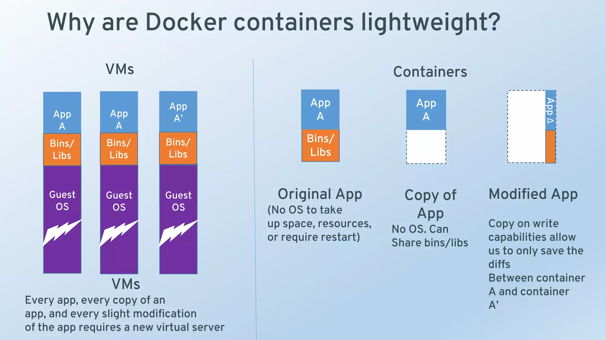 Why are Docker containers lightweight?
Bins/
Libs
App
A
Original App
(No OS to take
up space, resources,
or require restart)
AppΔ
Bins
/
App
A
Bins/
Libs
App
A’
Guest
OS
Bins/
Libs
Modified App
Copy on write
capabilities allow
us to only save the
diffs
Between container
A and container
A’
VMs
Every app, every copy of an
app, and every slight modification
of the app requires a new virtual server
App
A
Guest
OS
Bins/
Libs
Copy of
App
No OS. Can
Share bins/libs
App
A
Guest
OS
Guest
OS
VMs Containers
 
