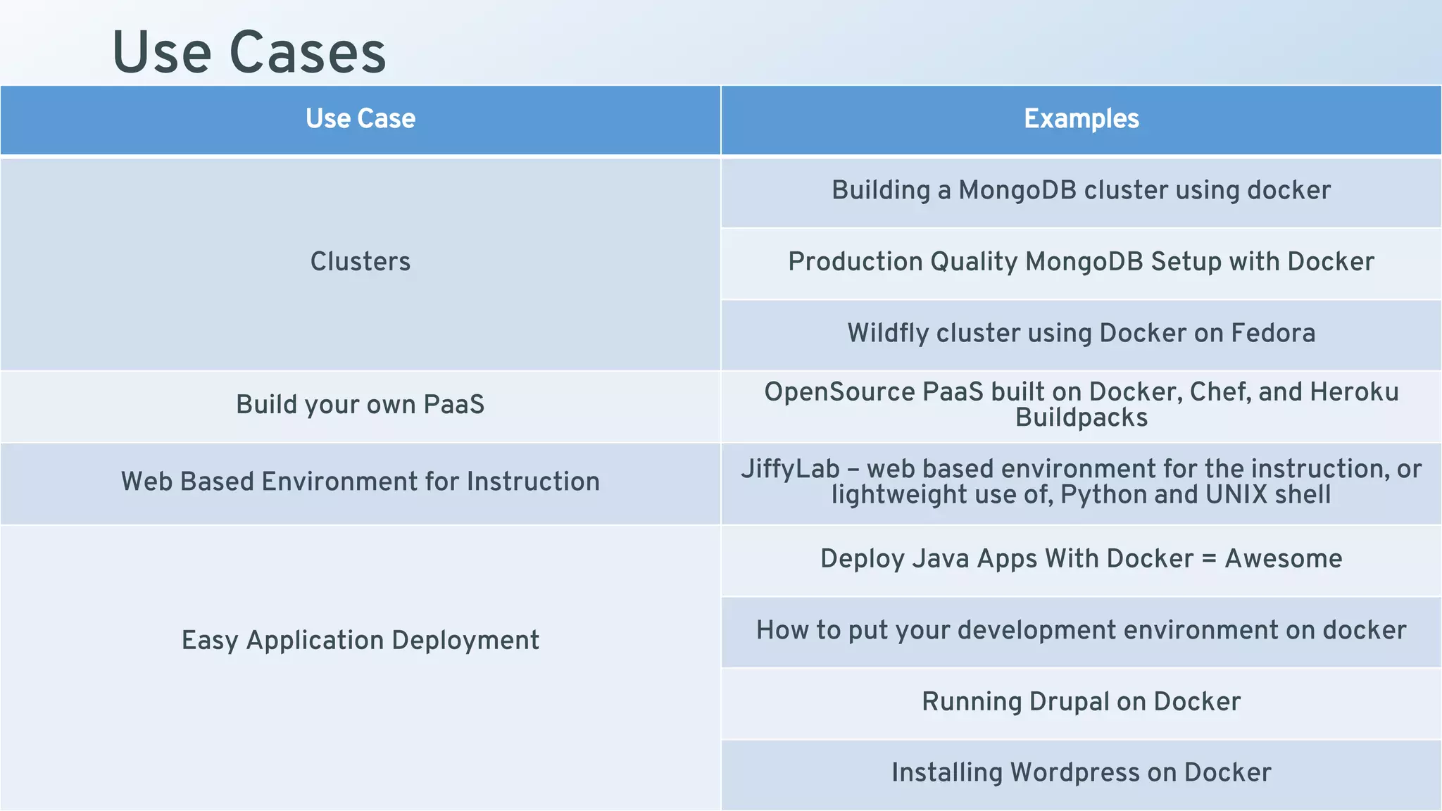 Use Cases
Use Case Examples
Clusters
Building a MongoDB cluster using docker
Production Quality MongoDB Setup with Docker
Wildfly cluster using Docker on Fedora
Build your own PaaS OpenSource PaaS built on Docker, Chef, and Heroku
Buildpacks
Web Based Environment for Instruction JiffyLab – web based environment for the instruction, or
lightweight use of, Python and UNIX shell
Easy Application Deployment
Deploy Java Apps With Docker = Awesome
How to put your development environment on docker
Running Drupal on Docker
Installing Wordpress on Docker
 