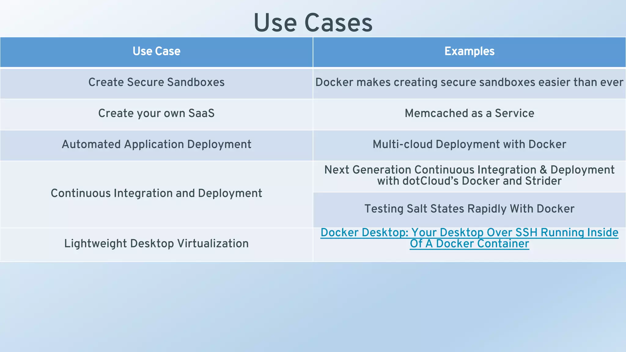 Use Cases
Use Case Examples
Create Secure Sandboxes Docker makes creating secure sandboxes easier than ever
Create your own SaaS Memcached as a Service
Automated Application Deployment Multi-cloud Deployment with Docker
Continuous Integration and Deployment
Next Generation Continuous Integration & Deployment
with dotCloud’s Docker and Strider
Testing Salt States Rapidly With Docker
Lightweight Desktop Virtualization
Docker Desktop: Your Desktop Over SSH Running Inside
Of A Docker Container
 