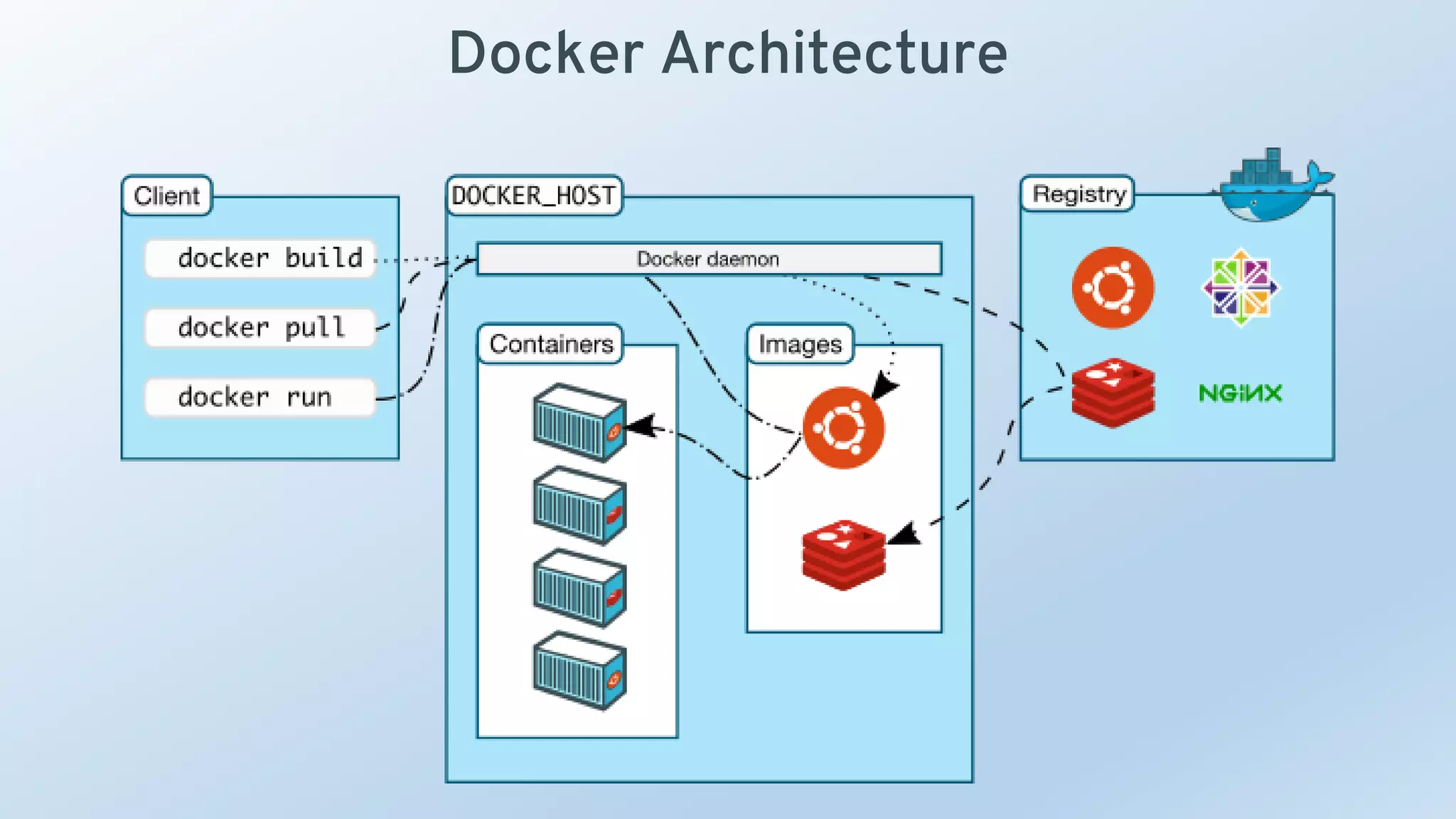 Docker Architecture
 