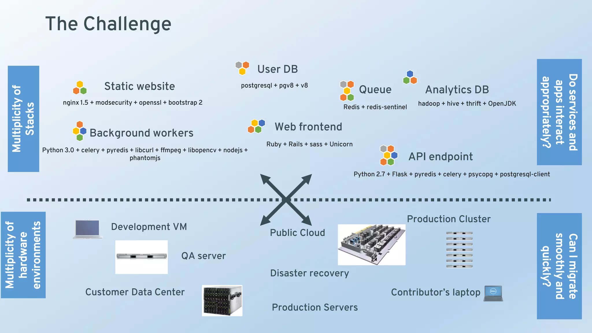 Static website
Web frontend
User DB
Queue Analytics DB
Background workers
API endpoint
nginx 1.5 + modsecurity + openssl + bootstrap 2
postgresql + pgv8 + v8
hadoop + hive + thrift + OpenJDK
Ruby + Rails + sass + Unicorn
Redis + redis-sentinel
Python 3.0 + celery + pyredis + libcurl + ffmpeg + libopencv + nodejs +
phantomjs
Python 2.7 + Flask + pyredis + celery + psycopg + postgresql-client
Development VM
QA server
Public Cloud
Disaster recovery
Contributor’s laptop
Production Servers
The Challenge
Multiplicityof
Stacks
Multiplicityof
hardware
environments
Production Cluster
Customer Data Center
Doservicesand
appsinteract
appropriately?
CanImigrate
smoothlyand
quickly?
 
