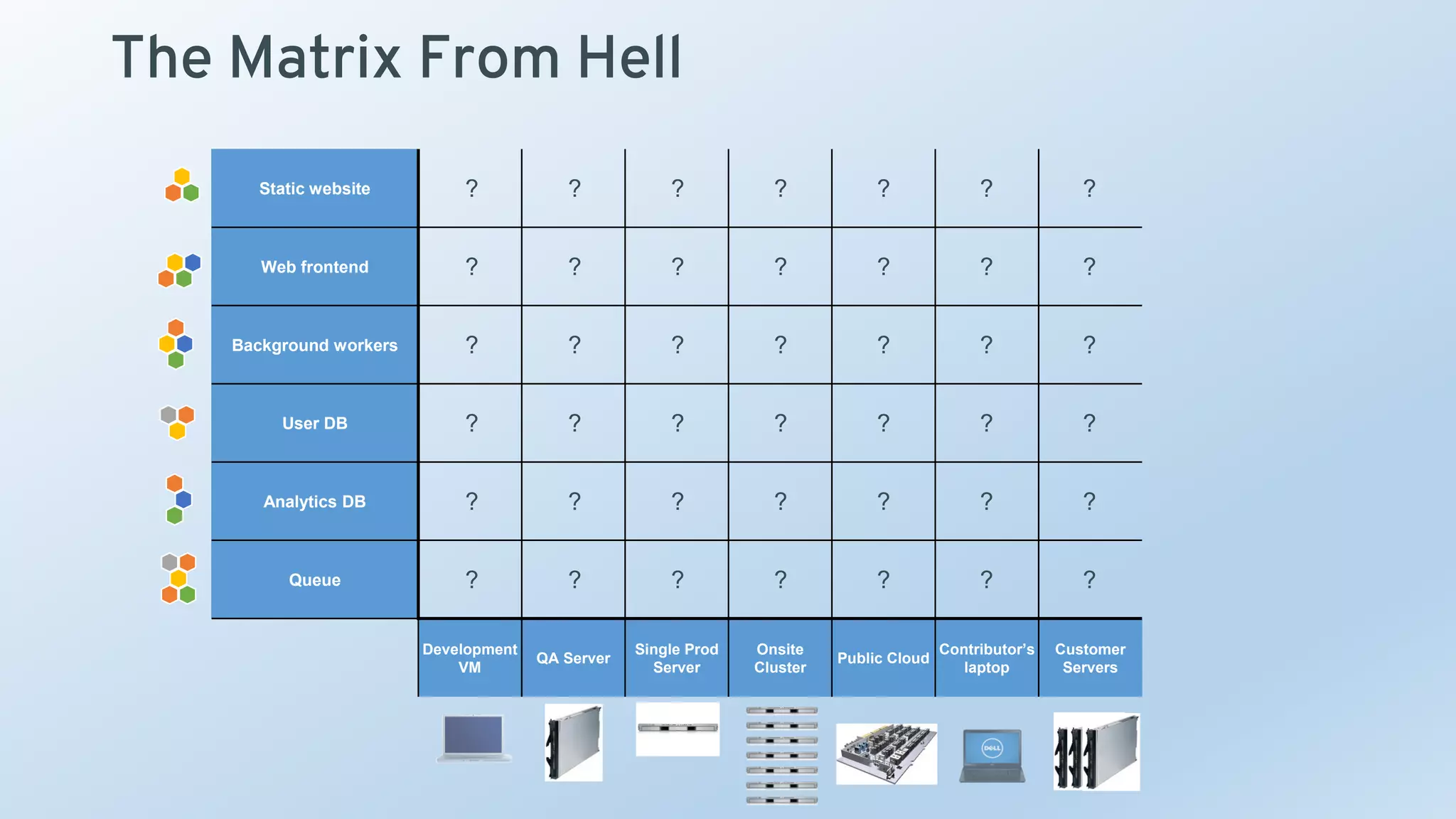 The Matrix From Hell
Static website
Web frontend
Background workers
User DB
Analytics DB
Queue
Development
VM
QA Server
Single Prod
Server
Onsite
Cluster
Public Cloud
Contributor’s
laptop
Customer
Servers
? ? ? ? ? ? ?
? ? ? ? ? ? ?
? ? ? ? ? ? ?
? ? ? ? ? ? ?
? ? ? ? ? ? ?
? ? ? ? ? ? ?
 