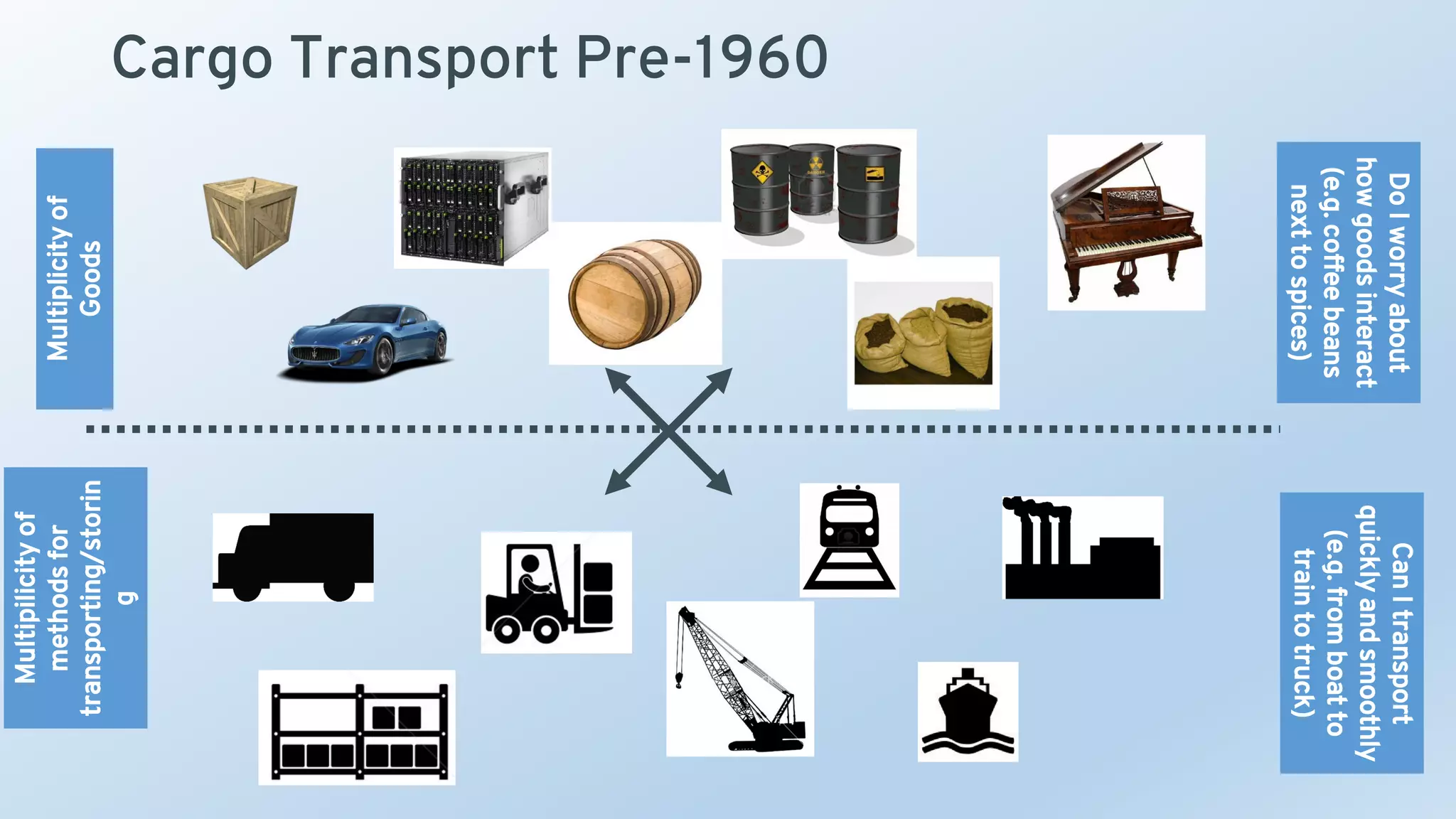Multiplicityof
Goods
Multipilicityof
methodsfor
transporting/storin
g
DoIworryabout
howgoodsinteract
(e.g.coffeebeans
nexttospices)
CanItransport
quicklyandsmoothly
(e.g.fromboatto
traintotruck)
Cargo Transport Pre-1960
 