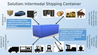 Multiplicityof
Goods
Multiplicityof
methodsfor
transporting/stori
ng
DoIworryabout
howgoodsinteract
(e.g.coffeebeans
nexttospices)
CanItransport
quicklyand
smoothly
(e.g.fromboatto
traintotruck)
Solution: Intermodal Shipping Container
…in between, can be loaded and
unloaded, stacked, transported
efficiently over long distances, and
transferred from one mode of
transport to another
A standard container that is
loaded with virtually any goods,
and stays sealed until it reaches
final delivery.
 