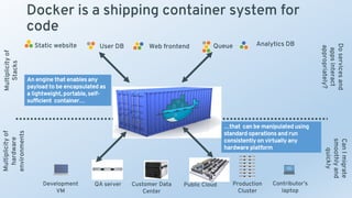 Static website Web frontendUser DB Queue Analytics DB
Development
VM
QA server Public Cloud Contributor’s
laptop
Docker is a shipping container system for
code
Multiplicityof
Stacks
Multiplicityof
hardware
environments
Production
Cluster
Customer Data
Center
Doservicesand
appsinteract
appropriately?
CanImigrate
smoothlyand
quickly
…that can be manipulated using
standard operations and run
consistently on virtually any
hardware platform
An engine that enables any
payload to be encapsulated as
a lightweight, portable, self-
sufficient container…
 