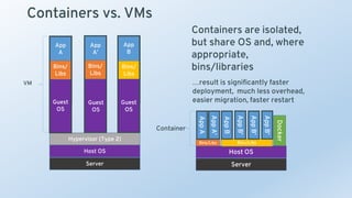 App
A
Containers vs. VMs
Hypervisor (Type 2)
Host OS
Server
Guest
OS
Bins/
Libs
App
A’
Guest
OS
Bins/
Libs
App
B
Guest
OS
Bins/
Libs
AppA’
Docker
Host OS
Server
Bins/Libs
AppA
Bins/Libs
AppB
AppB’
AppB’
AppB’
VM
Container
Containers are isolated,
but share OS and, where
appropriate,
bins/libraries
Guest
OS
Guest
OS
…result is significantly faster
deployment, much less overhead,
easier migration, faster restart
 