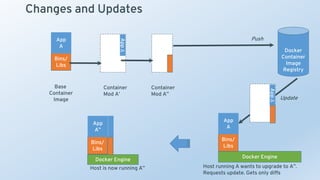 Changes and Updates
Docker Engine
Docker
Container
Image
Registry
Docker Engine
Push
Update
Bins/
Libs
App
A
AppΔ
Bins
/
Base
Container
Image
Host is now running A’’
Container
Mod A’’
AppΔ
Bins
/
Bins/
Libs
App
A
Bins
/
Bins/
Libs
App
A’’
Host running A wants to upgrade to A’’.
Requests update. Gets only diffs
Container
Mod A’
 
