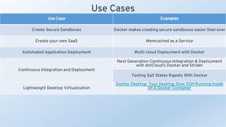 Use Cases
Use Case Examples
Create Secure Sandboxes Docker makes creating secure sandboxes easier than ever
Create your own SaaS Memcached as a Service
Automated Application Deployment Multi-cloud Deployment with Docker
Continuous Integration and Deployment
Next Generation Continuous Integration & Deployment
with dotCloud’s Docker and Strider
Testing Salt States Rapidly With Docker
Lightweight Desktop Virtualization
Docker Desktop: Your Desktop Over SSH Running Inside
Of A Docker Container
 