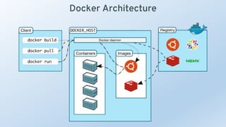 Docker Architecture
 
