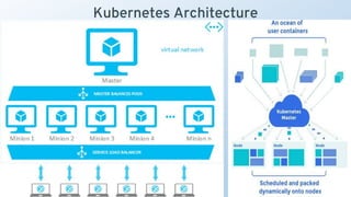 Kubernetes Architecture
 