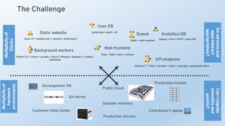 Static website
Web frontend
User DB
Queue Analytics DB
Background workers
API endpoint
nginx 1.5 + modsecurity + openssl + bootstrap 2
postgresql + pgv8 + v8
hadoop + hive + thrift + OpenJDK
Ruby + Rails + sass + Unicorn
Redis + redis-sentinel
Python 3.0 + celery + pyredis + libcurl + ffmpeg + libopencv + nodejs +
phantomjs
Python 2.7 + Flask + pyredis + celery + psycopg + postgresql-client
Development VM
QA server
Public Cloud
Disaster recovery
Contributor’s laptop
Production Servers
The Challenge
Multiplicityof
Stacks
Multiplicityof
hardware
environments
Production Cluster
Customer Data Center
Doservicesand
appsinteract
appropriately?
CanImigrate
smoothlyand
quickly?
 