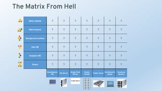 The Matrix From Hell
Static website
Web frontend
Background workers
User DB
Analytics DB
Queue
Development
VM
QA Server
Single Prod
Server
Onsite
Cluster
Public Cloud
Contributor’s
laptop
Customer
Servers
? ? ? ? ? ? ?
? ? ? ? ? ? ?
? ? ? ? ? ? ?
? ? ? ? ? ? ?
? ? ? ? ? ? ?
? ? ? ? ? ? ?
 