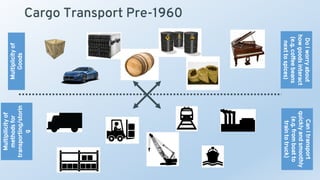 Multiplicityof
Goods
Multipilicityof
methodsfor
transporting/storin
g
DoIworryabout
howgoodsinteract
(e.g.coffeebeans
nexttospices)
CanItransport
quicklyandsmoothly
(e.g.fromboatto
traintotruck)
Cargo Transport Pre-1960
 