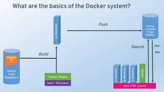 What are the basics of the Docker system?
Source
Code
Repository
Dockerfile
For
A
Docker Engine
Docker
Container
Image
Reg...
