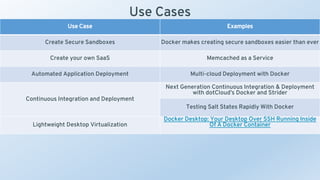 Use Cases
Use Case Examples
Create Secure Sandboxes Docker makes creating secure sandboxes easier than ever
Create your ow...