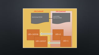 UID=165536
UID=165537
dockremap:165536
/etc/subuid
UID=0
UID=1
root:0:XXXX
daemon:1:XXXX
/etc/passwd
 