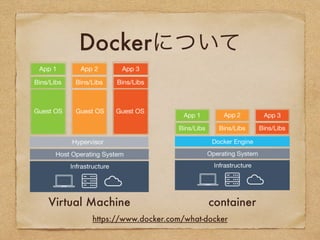 Dockerについて
Virtual Machine container
https://www.docker.com/what-docker
 