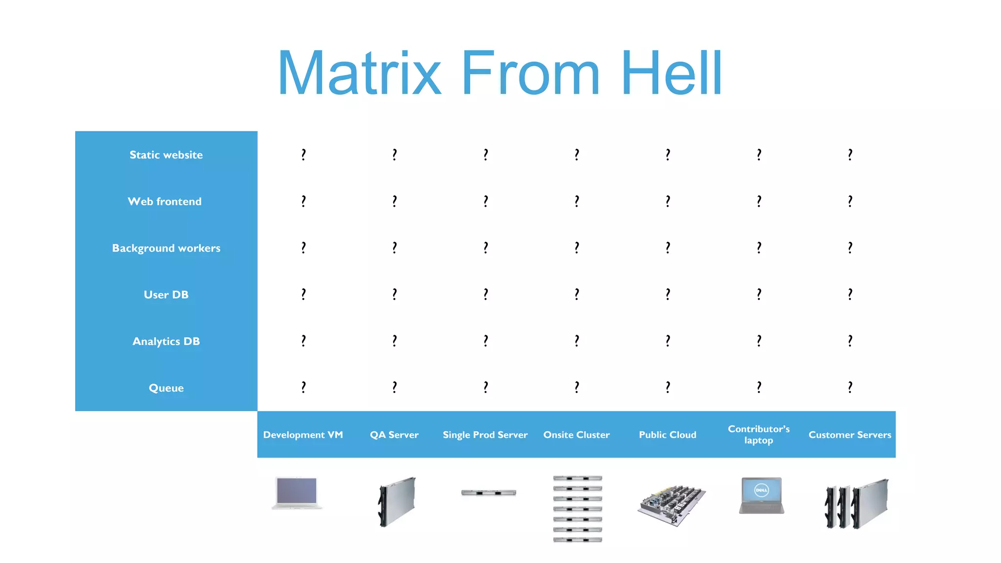 The Challenge Today
Static website
nginx 1.5 + modsecurity + openssl + bootstrap
User DB
postgresql + pgv8 + v8
Analytics DB
hadoop + hive + thrift + OpenJDK
Web frontend
Ruby + Rails + sass + Unicorn
Queue
Redis + redis-sentinel
Background workers
Python 3.0 + celery + pyredis + libcurl + ffmpeg +
libopencv + nodejs + phantomjs
API endpoint
Python 2.7 + Flask + pyredis + celery +
psycopg + postgresql-client
Development VM
QA server
Disaster recovery
Contributor’s laptop
Production Servers
Production Cluster
Customer Data Center
 