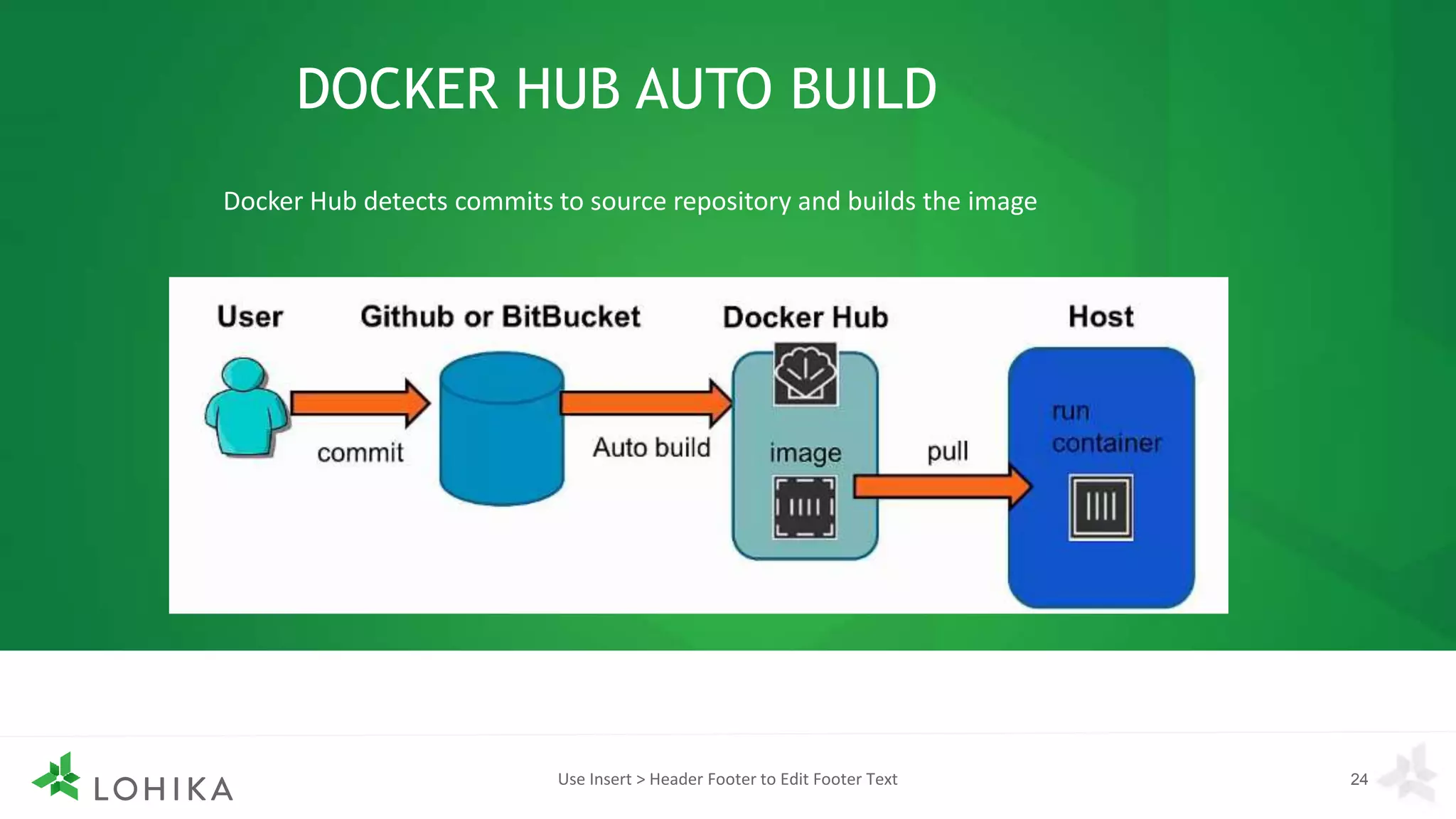 DOCKER HUB AUTO BUILD
Docker Hub detects commits to source repository and builds the image
Use Insert > Header Footer to Edit Footer Text 24
 
