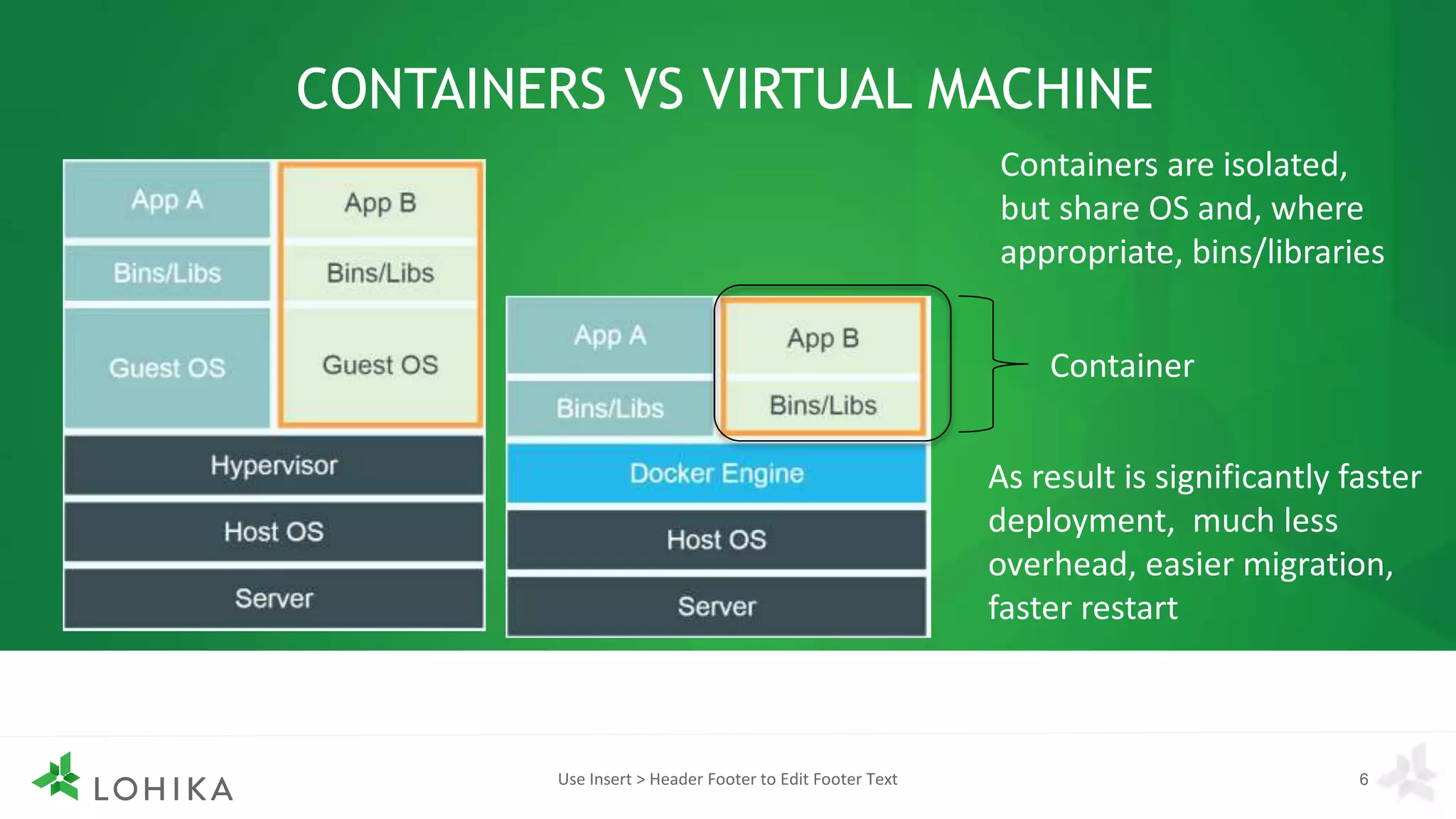 CONTAINERS VS VIRTUAL MACHINE
Use Insert > Header Footer to Edit Footer Text 6
Containers are isolated,
but share OS and, where
appropriate, bins/libraries
Container
As result is significantly faster
deployment, much less
overhead, easier migration,
faster restart
 