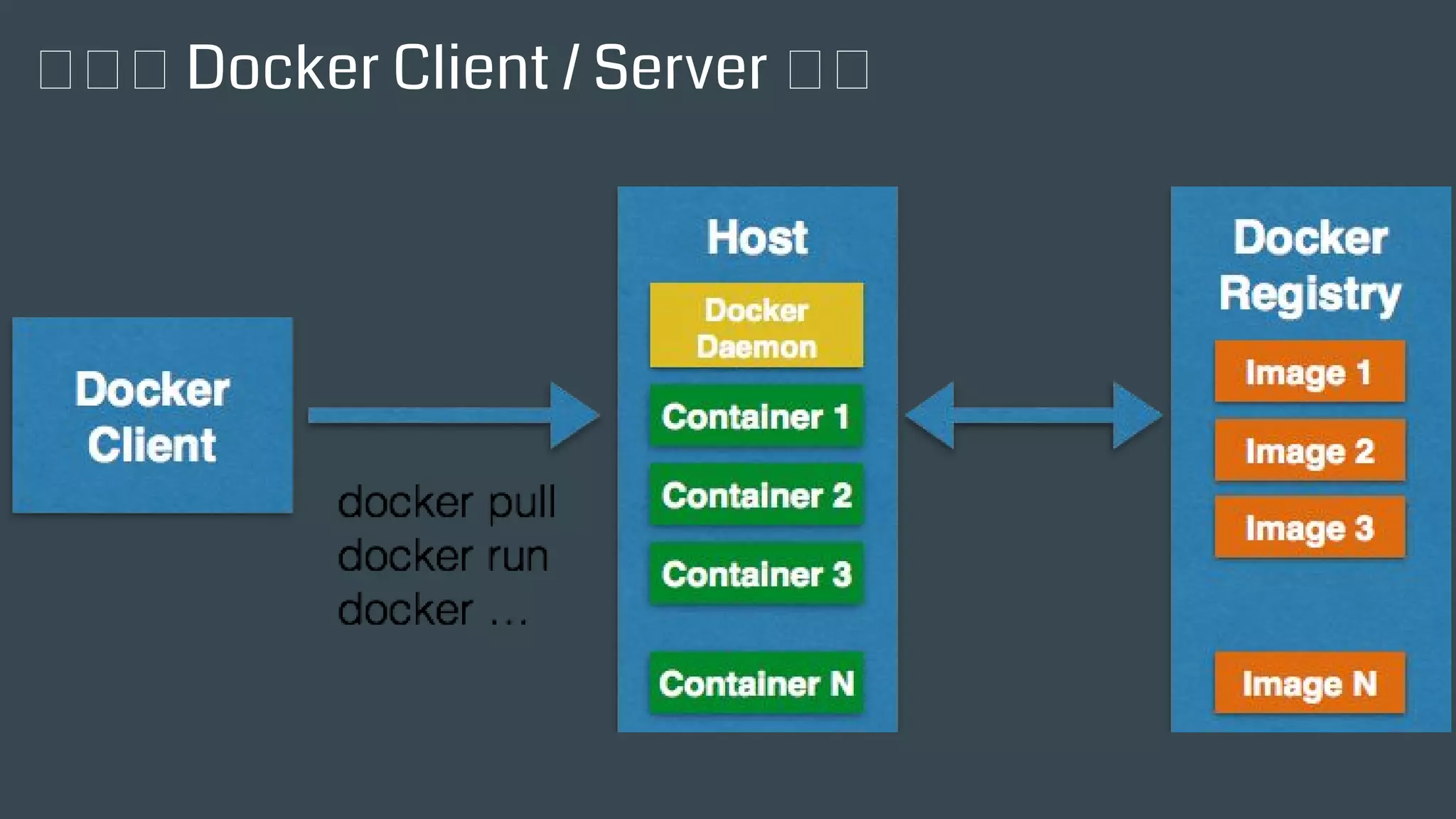 簡單的 Docker Client / Server 架構
 