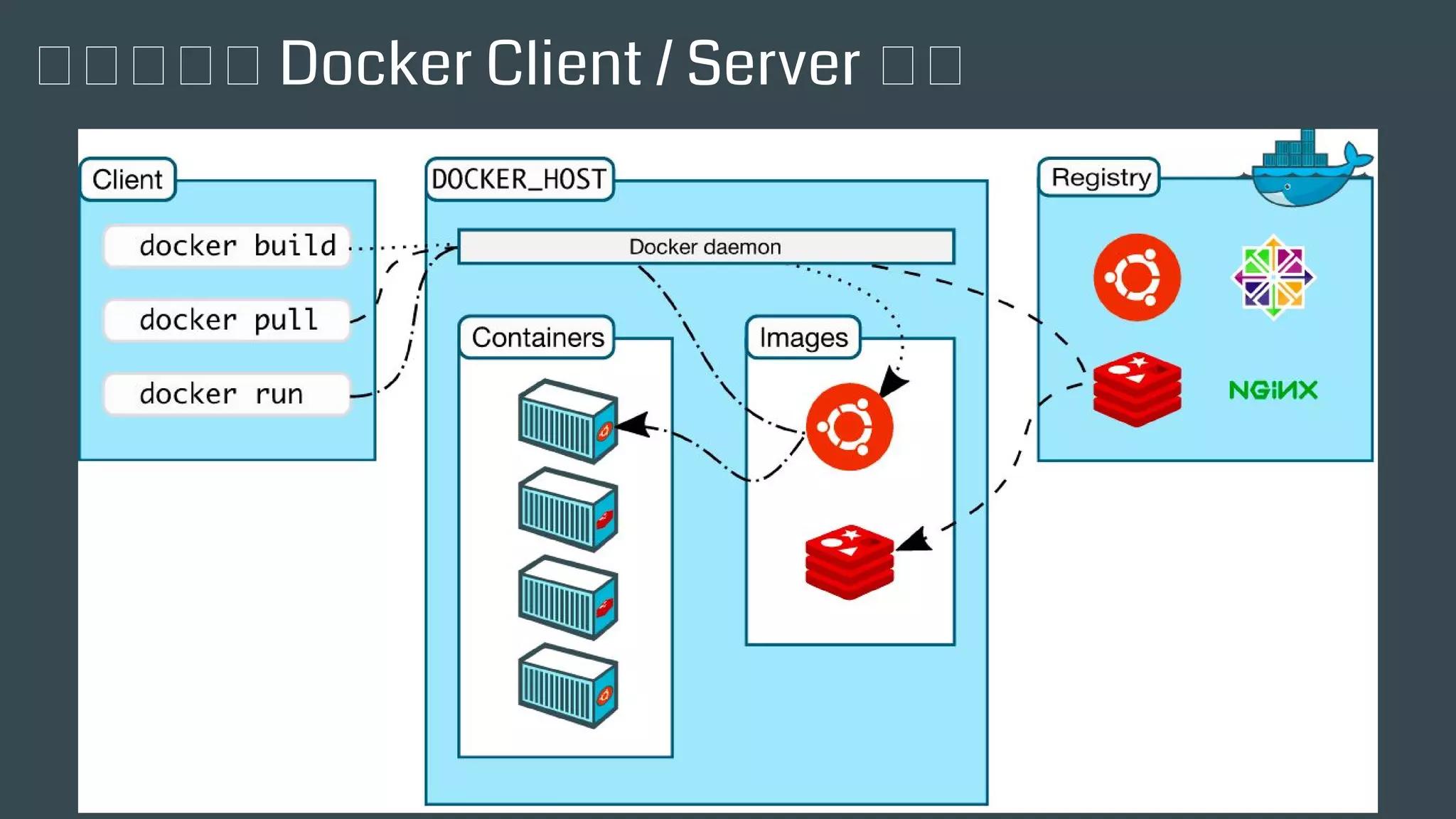 詳細一點的 Docker Client / Server 架構
 