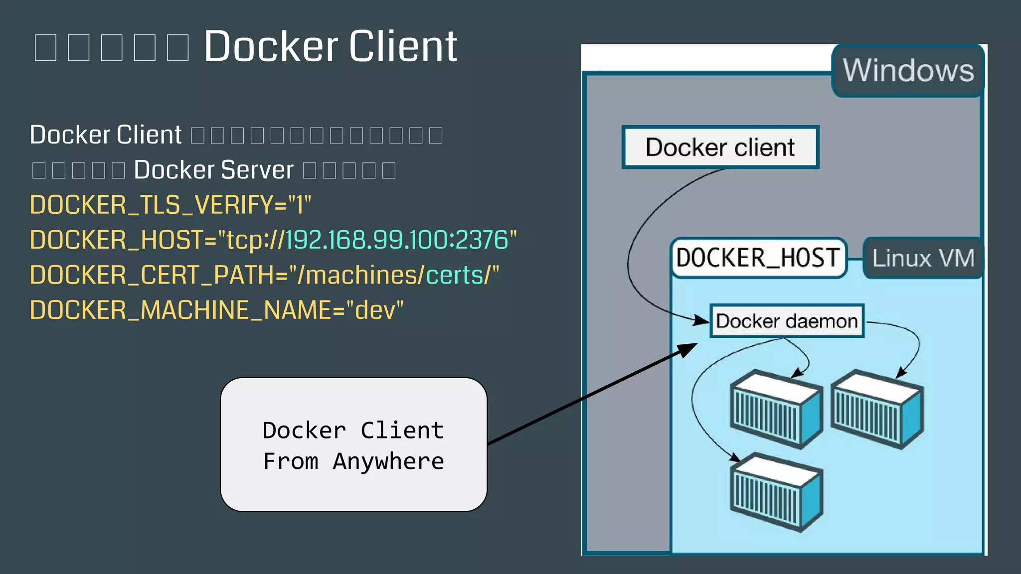 Docker Client 只要設定好正確的環境變數，
即可對遠端 Docker Server 進行操作：
DOCKER_TLS_VERIFY="1"
DOCKER_HOST="tcp://192.168.99.100:2376"
DOCKER_CERT_PATH="/machines/certs/"
DOCKER_MACHINE_NAME="dev"
Docker Client
From Anywhere
妥善授權給 Docker Client
 