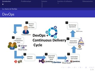 Introduction Probl`ematique Solution Interface d’utilisateur D´emonstration
La chaine de DevOps
DevOps
2 / 9
 