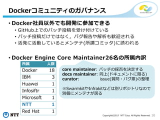 10Copyright©2017 NTT Corp. All Rights Reserved.
• Docker社員以外でも開発に参加できる
• GitHub上でのパッチ投稿を受け付けている
• パッチ投稿だけではなく，バグ報告や解析も歓迎される
• 活発に活動しているとメンテナ(所謂コミッタ)に誘われる
• Docker Engine Core Maintainer26名の所属内訳
Dockerコミュニティのガバナンス
所属 人数
Docker 18
IBM 3
Huawei 1
Infosiftr 1
Microsoft 1
NTT 1
Red Hat 1
core maintainer: パッチの採否を決定する
docs maintainer: 同上(ドキュメントに限る)
curator: issue(質問・バグ票)の整理
※SwarmkitやInfrakitなどは別リポジトリなので
別個にメンテナが居る
 