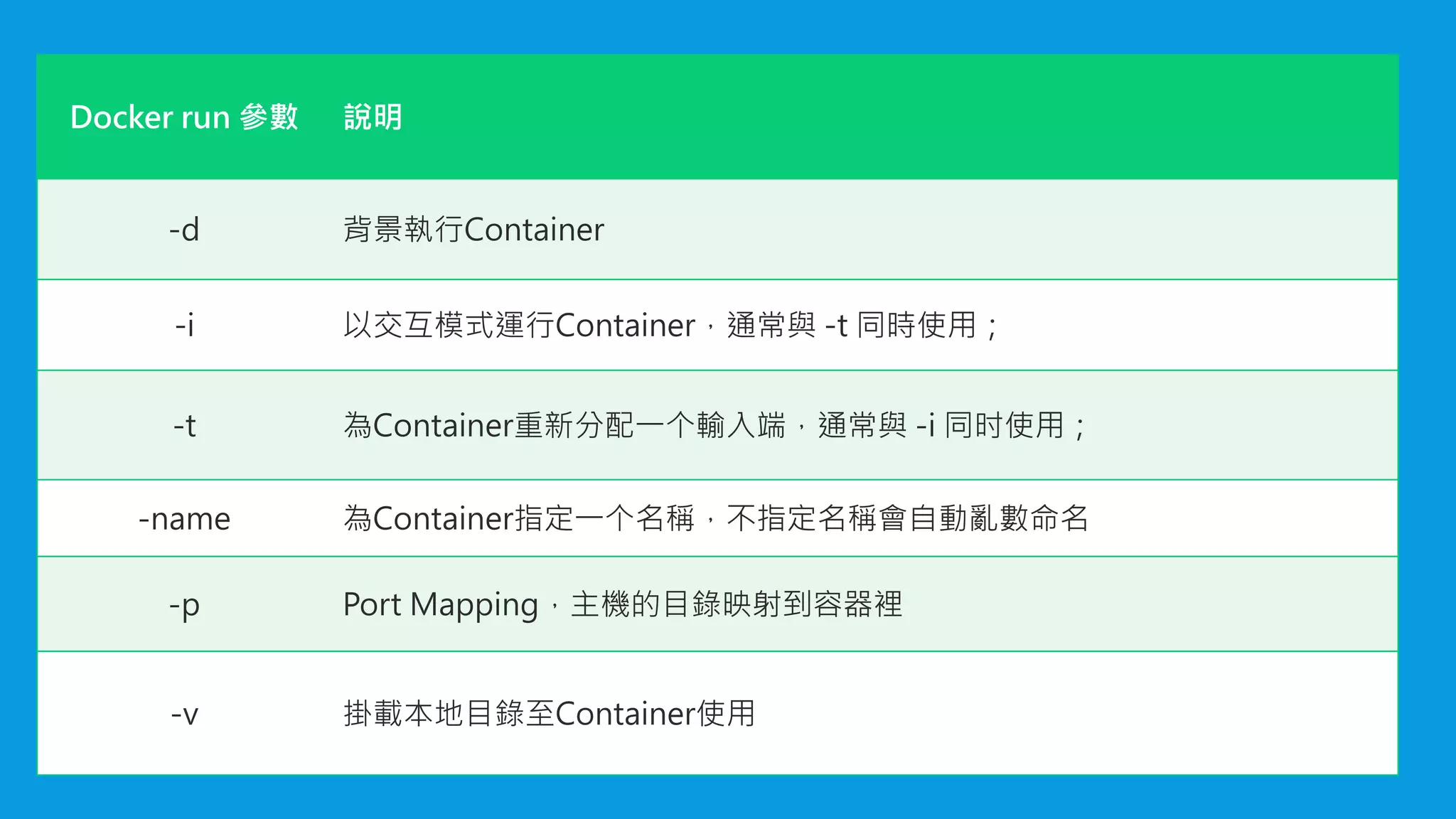 Docker run 參數 說明
-d 背景執行Container
-i 以交互模式運行Container，通常與 -t 同時使用；
-t 為Container重新分配一个輸入端，通常與 -i 同时使用；
-name 為Container指定一个名稱，不指定名稱會自動亂數命名
-p Port Mapping，主機的目錄映射到容器裡
-v 掛載本地目錄至Container使用
 